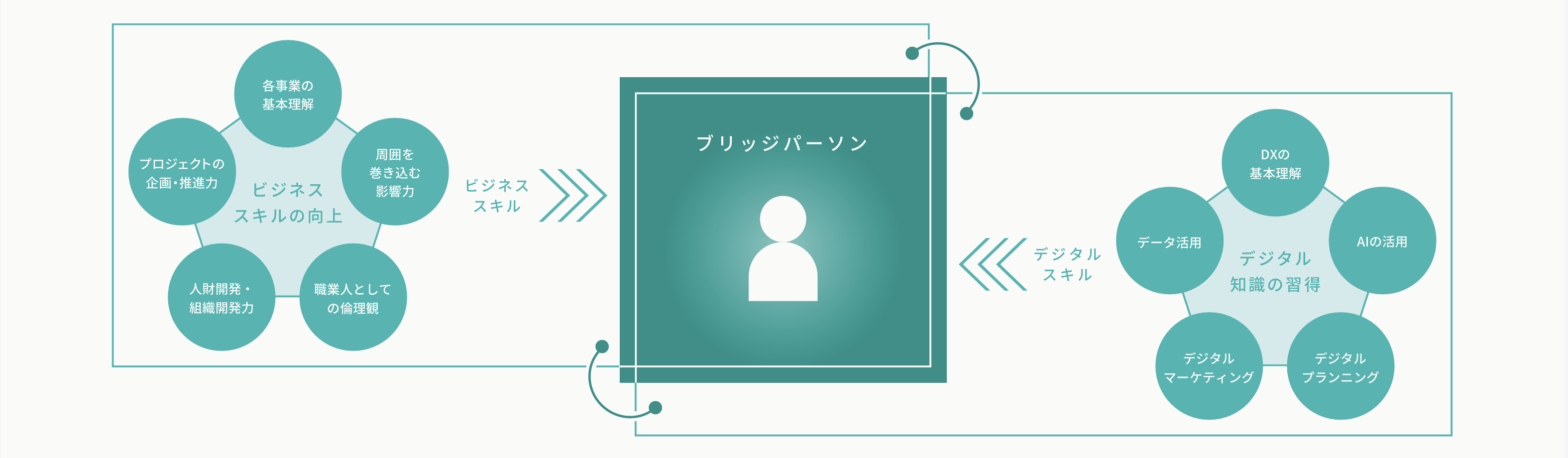 Bridge persons connecting business and digital