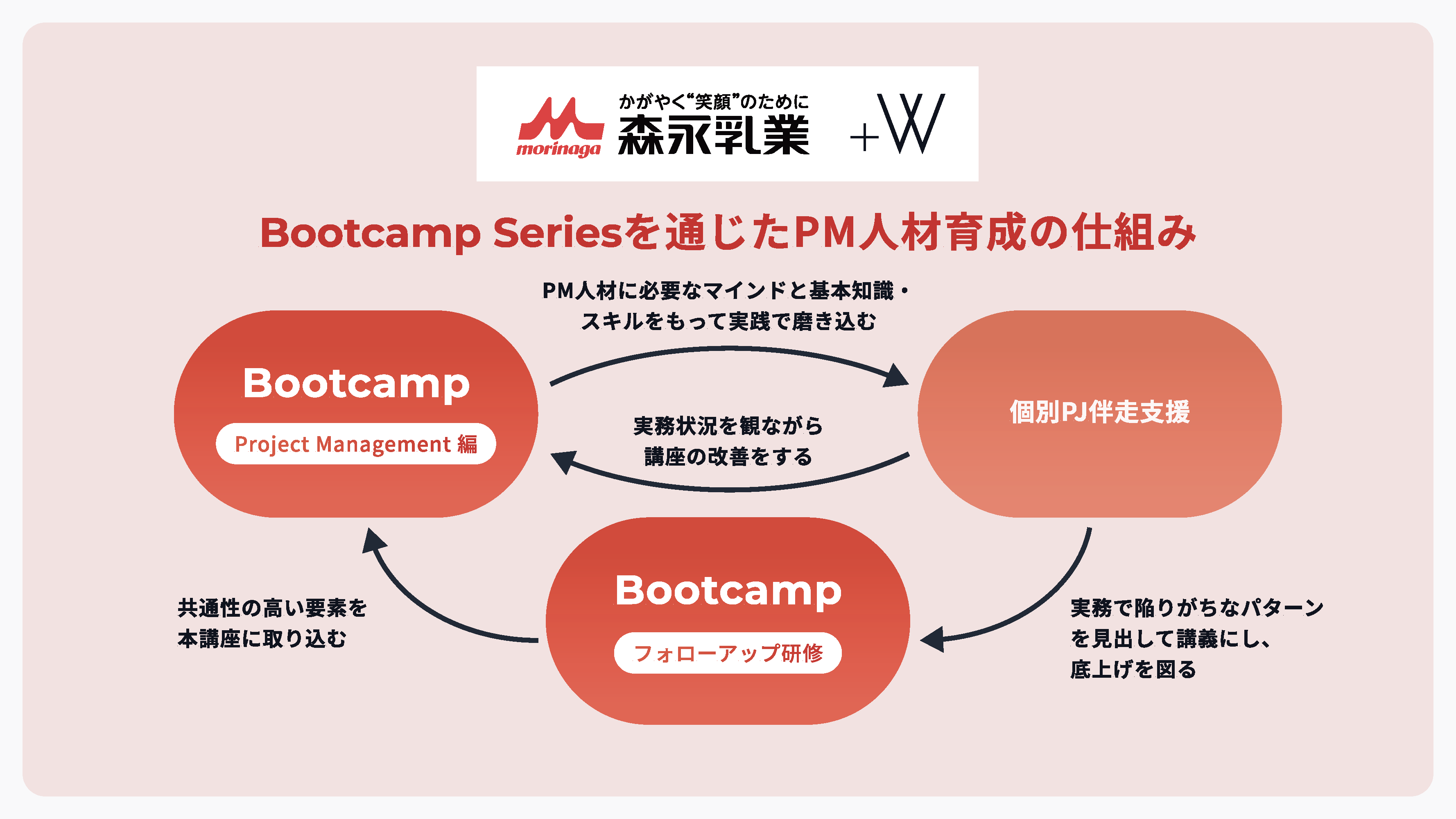 The PM talent development framework through the Bootcamp Series